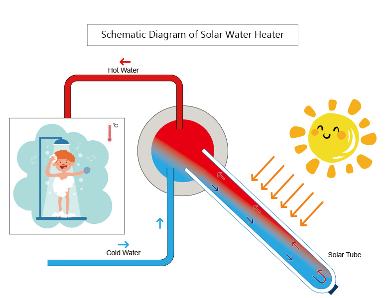 electric water heater&solar water heater,which is better